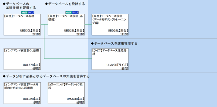◆データベースの
　基礎技術を習得する\n◆データベースを運用管理する\n◆データ分析に必要となるデータベースの知識を習得する