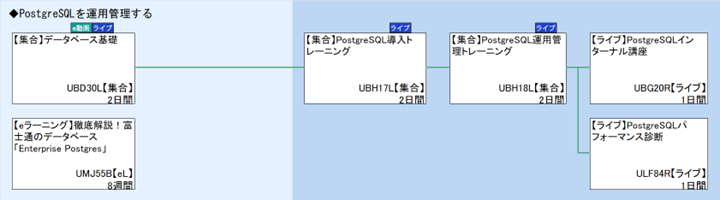 ◆PostgreSQLを運用管理する