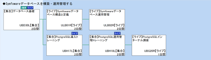 ◆Symfowareデータベースを構築・運用管理する