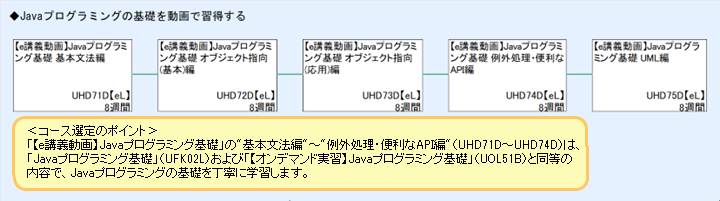 ◆Javaプログラミングの基礎を動画で習得する