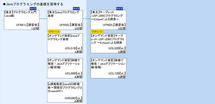 ◆Javaプログラミングの基礎を習得する