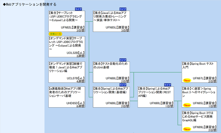 ◆Webアプリケーションを開発する