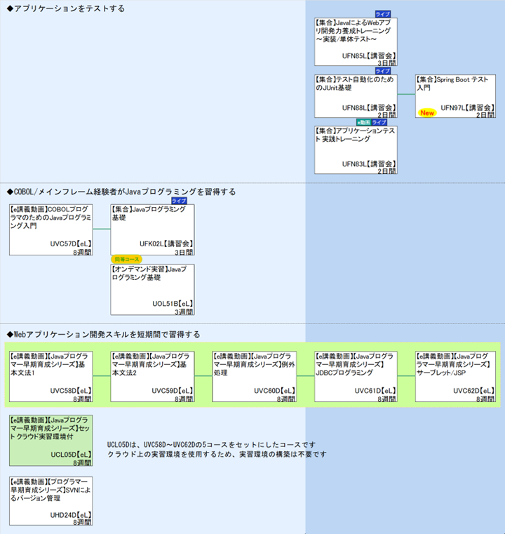 ◆アプリケーションをテストする\n◆COBOL/メインフレーム経験者がJavaプログラミングを習得する\n◆Webアプリケーション開発スキルを短期間で習得する\n1\nUCL05Dは、UVC58D～UVC62Dの5コースをセットにしたコースです