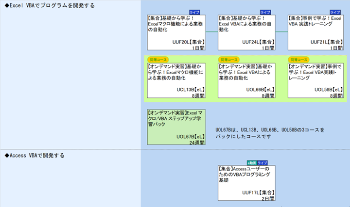 ◆Excel VBAでプログラムを開発する\n1\nUOL67Bは、UCL13B、UOL66B、UOL58Bの3コースを\n◆Access VBAで開発する
