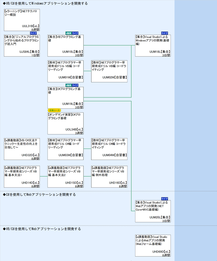 ◆VB/C#を使用してWindowsアプリケーションを開発する\n◆C#を使用してWebアプリケーションを開発する\n◆VB/C#を使用してWebアプリケーションを開発する
