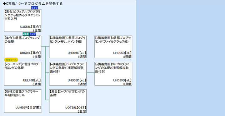 ◆C言語/ C++でプログラムを開発する