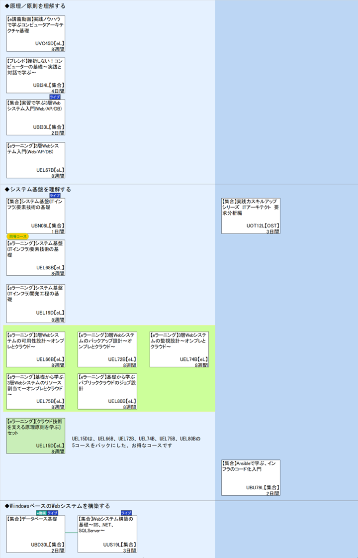 ◆原理／原則を理解する\n◆システム基盤を理解する\n1\nUEL15Dは、UEL66B、UEL72B、UEL74B、UEL75B、UEL80Bの\n◆WindowsベースのWebシステムを構築する