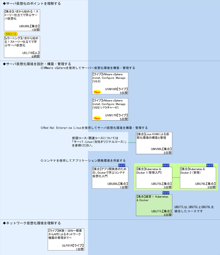 ◆サーバ仮想化のポイントを理解する\n◆サーバ仮想化環境を設計・構築・管理する\n◇VMware vSphereを使用してサーバー仮想化環境を構築・管理する\n◇Red Hat Enterprise Linuxを使用してサーバ仮想化環境を構築・管理する\n前提コース・関連コースについては
「サーバ ‐Linux（当社オリジナルコース）」
を参照ください。\n◇コンテナを使用してアプリケーション開発環境を用意する\n1\nUBU77Lは､UBU75LとUBU76Lを\n◆ネットワーク仮想化環境を理解する