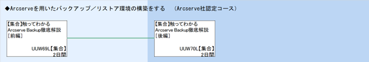 ◆Arcserveを用いたバックアップ／リストア環境の構築をする　（Arcserve社認定コース）