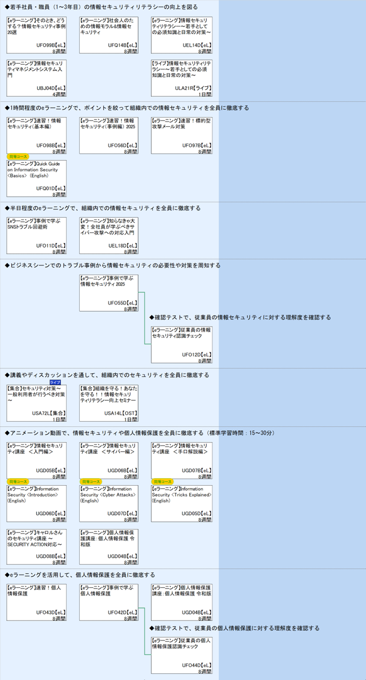 ◆若手社員・職員（1～3年目）の情報セキュリティリテラシーの向上を図る\n◆1時間程度のeラーニングで、ポイントを絞って組織内での情報セキュリティを全員に徹底する\n◆半日程度のeラーニングで、組織内での情報セキュリティを全員に徹底する\n◆ビジネスシーンでのトラブル事例から情報セキュリティの必要性や対策を周知する\n◆確認テストで、従業員の情報セキュリティに対する理解度を確認する\n◆講義やディスカッションを通して、組織内でのセキュリティを全員に徹底する\n◆アニメーション動画で、情報セキュリティや個人情報保護を全員に徹底する（標準学習時間：15～30分）\n◆eラーニングを活用して、個人情報保護を全員に徹底する\n◆確認テストで、従業員の個人情報保護に対する理解度を確認する