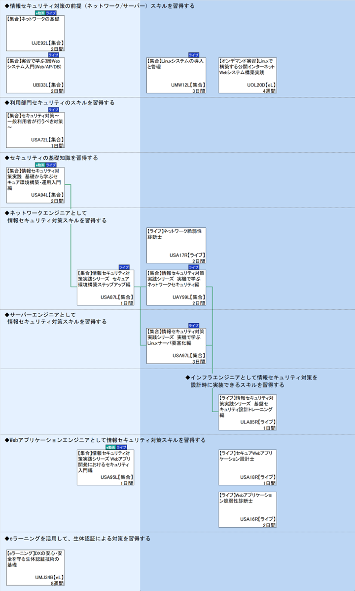 ◆情報セキュリティ対策の前提（ネットワーク/サーバー）スキルを習得する\n◆利用部門セキュリティのスキルを習得する\n◆セキュリティの基礎知識を習得する\n◆ネットワークエンジニアとして\n◆サーバーエンジニアとして\n◆インフラエンジニアとして情報セキュリティ対策を\n◆Webアプリケーションエンジニアとして情報セキュリティ対策スキルを習得する\n◆eラーニングを活用して、生体認証による対策を習得する