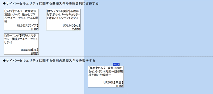 ◆サイバーセキュリティに関する基礎スキルを総合的に習得する\n◆サイバーセキュリティに関する個別の基礎スキルを習得する