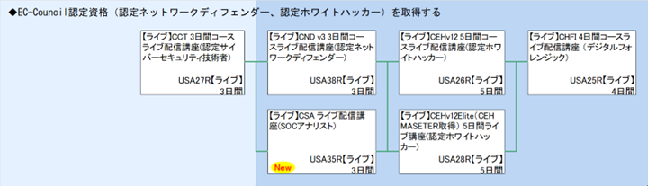 ◆EC-Council認定資格（認定ネットワークディフェンダー、認定ホワイトハッカー）を取得する