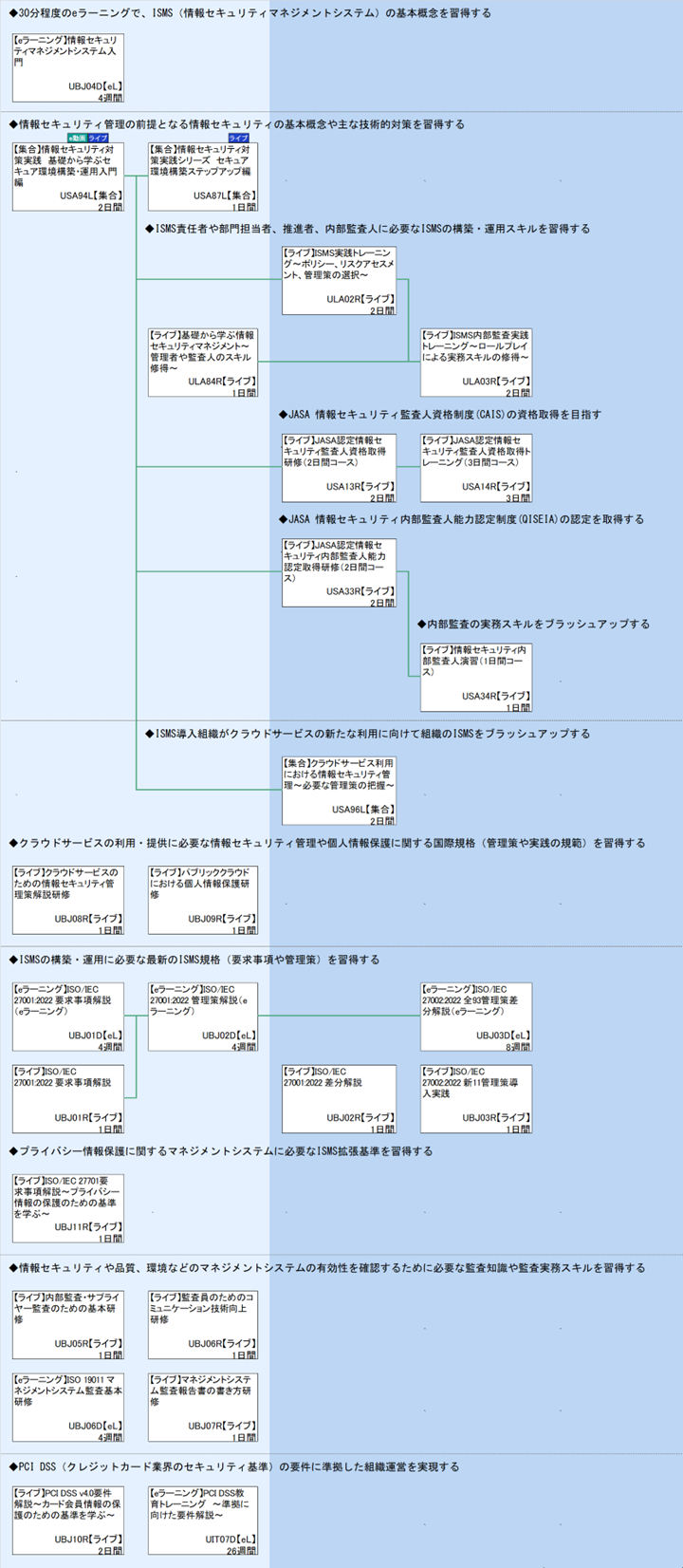 ◆30分程度のeラーニングで、ISMS（情報セキュリティマネジメントシステム）の基本概念を習得する\n◆情報セキュリティ管理の前提となる情報セキュリティの基本概念や主な技術的対策を習得する\n｀\n◆ISMS責任者や部門担当者、推進者、内部監査人に必要なISMSの構築・運用スキルを習得する\n◆JASA 情報セキュリティ監査人資格制度(CAIS)の資格取得を目指す\n｀\n◆JASA 情報セキュリティ内部監査人能力認定制度(QISEIA)の認定を取得する\n｀\n◆内部監査の実務スキルをブラッシュアップする\n｀\n◆ISMS導入組織がクラウドサービスの新たな利用に向けて組織のISMSをブラッシュアップする\n｀\n◆クラウドサービスの利用・提供に必要な情報セキュリティ管理や個人情報保護に関する国際規格（管理策や実践の規範）を習得する\n｀\n◆ISMSの構築・運用に必要な最新のISMS規格（要求事項や管理策）を習得する\n◆プライバシー情報保護に関するマネジメントシステムに必要なISMS拡張基準を習得する\n｀\n◆情報セキュリティや品質、環境などのマネジメントシステムの有効性を確認するために必要な監査知識や監査実務スキルを習得する\n｀\n｀\n◆PCI DSS（クレジットカード業界のセキュリティ基準）の要件に準拠した組織運営を実現する\n｀