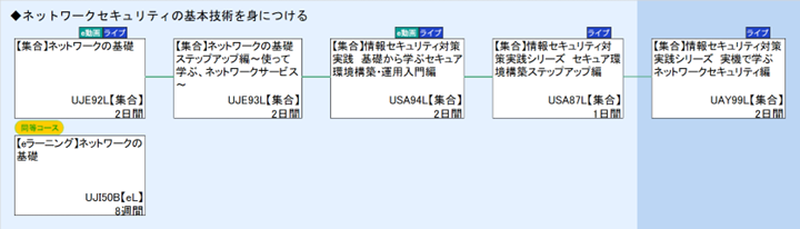 ◆ネットワークセキュリティの基本技術を身につける