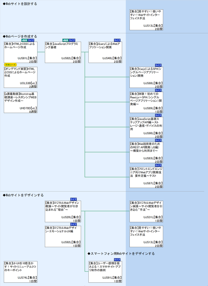 ◆Webサイトを設計する\n◆Webページを作成する\n◆Webサイトをデザインする\n◆スマートフォン用Webサイトをデザインする