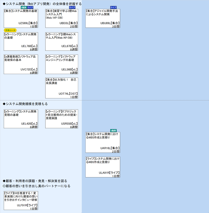 ◆システム開発（Webアプリ開発）の全体像を把握する\n◆システム開発規模を見積もる\n◆顧客・利用者の課題・発見・解決策を図る\n◇顧客の想いを引き出し真のパートナーになる