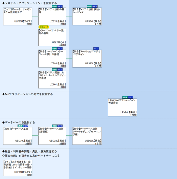 ◆システム（アプリケーション）を設計する\n◆Webアプリケーションの方式を設計する\n◆データベースを設計する\n◆顧客・利用者の課題・発見・解決策を図る\n◇顧客の想いを引き出し真のパートナーになる