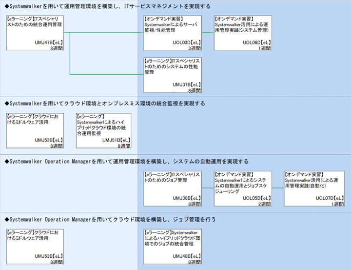 ◆Systemwalkerを用いて運用管理環境を構築し、ITサービスマネジメントを実現する\n◆Systemwalkerを用いてクラウド環境とオンプレスミス環境の統合監視を実現する\n◆Systemwalker Operation Managerを用いて運用管理環境を構築し、システムの自動運用を実現する\n◆Systemwalker Operation Managerを用いてクラウド環境を構築し、ジョブ管理を行う