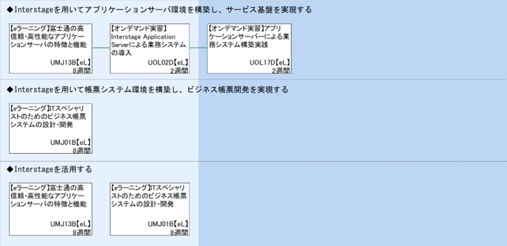 ◆Interstageを用いてアプリケーションサーバ環境を構築し、サービス基盤を実現する\n◆Interstageを用いて帳票システム環境を構築し、ビジネス帳票開発を実現する\n◆Interstageを活用する