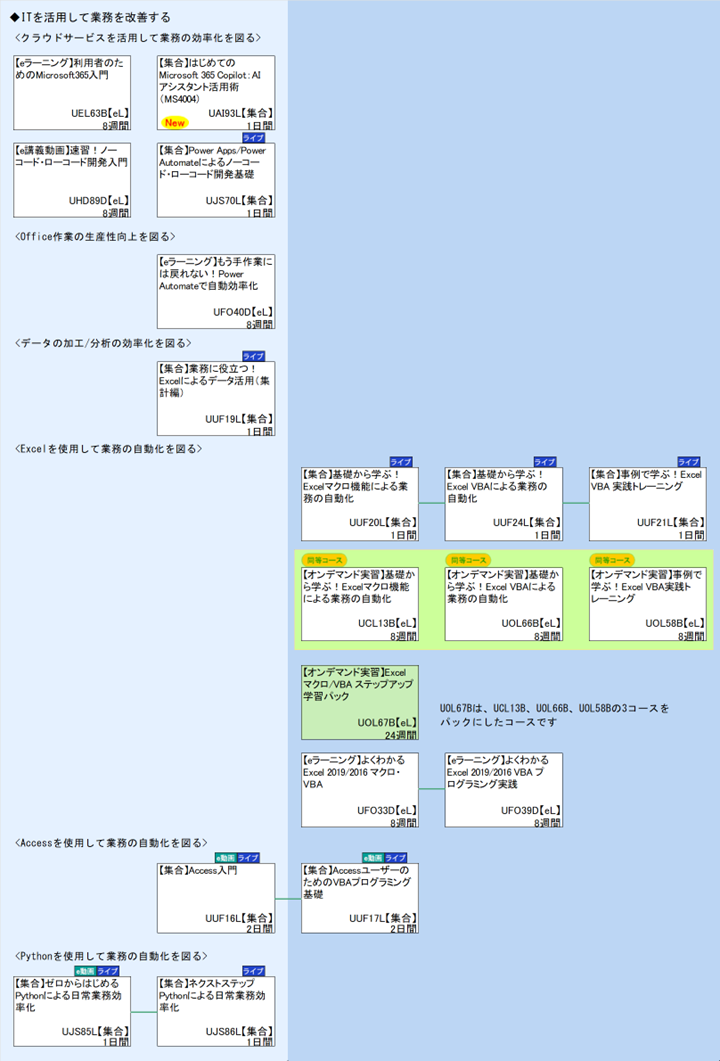 ◆ITを活用して業務を改善する\n<クラウドサービスを活用して業務の効率化を図る>\n<Office作業の生産性向上を図る>\n<データの加工/分析の効率化を図る>\n<Excelを使用して業務の自動化を図る>\n1\nUOL67Bは、UCL13B、UOL66B、UOL58Bの3コースを\n<Accessを使用して業務の自動化を図る>\n<Pythonを使用して業務の自動化を図る>