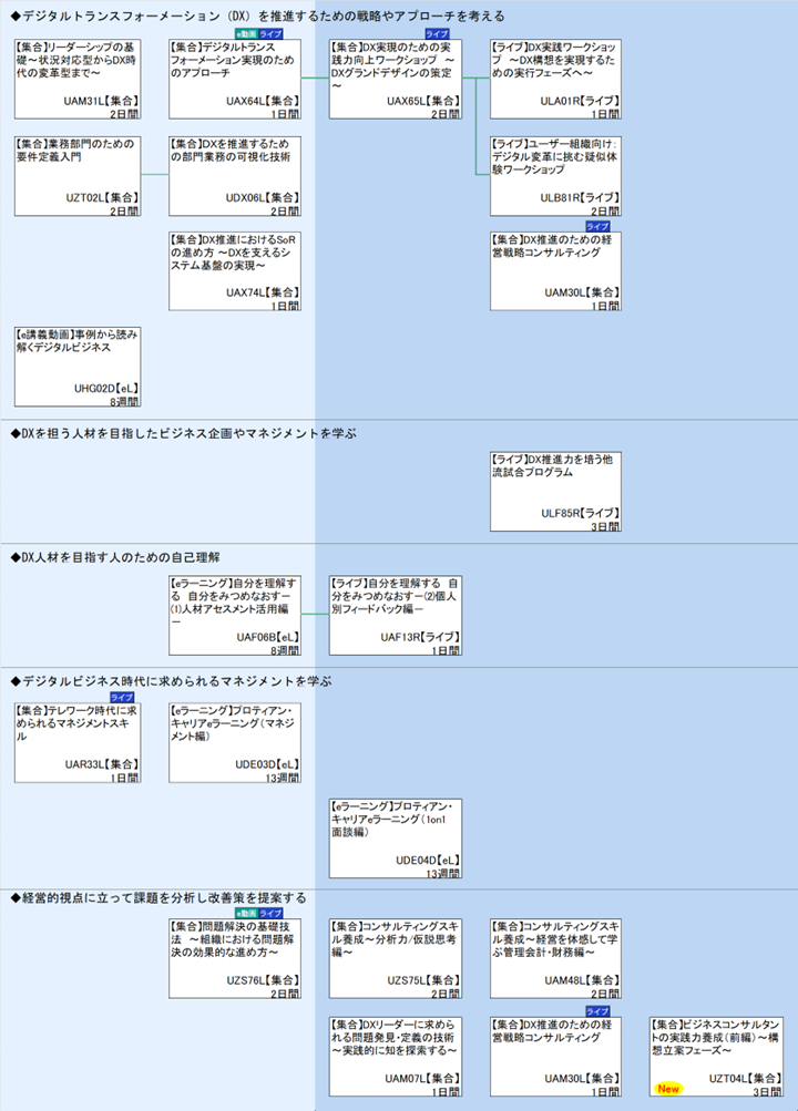◆デジタルトランスフォーメーション（DX）を推進するための戦略やアプローチを考える\n◆DXを担う人材を目指したビジネス企画やマネジメントを学ぶ\n◆DX人材を目指す人のための自己理解\n◆デジタルビジネス時代に求められるマネジメントを学ぶ\n◆経営的視点に立って課題を分析し改善策を提案する