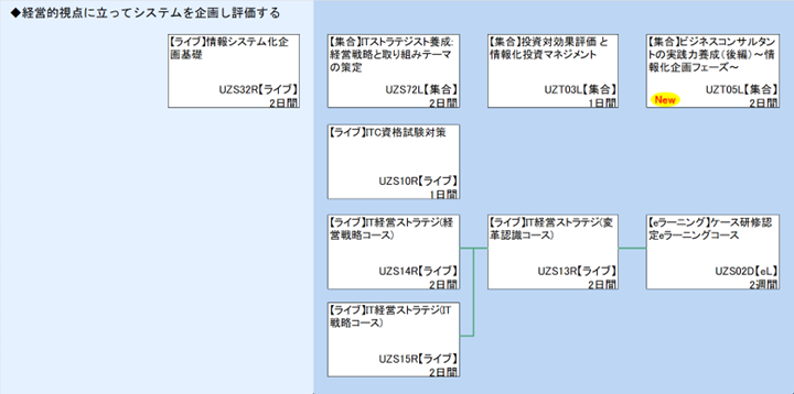 ◆経営的視点に立ってシステムを企画し評価する