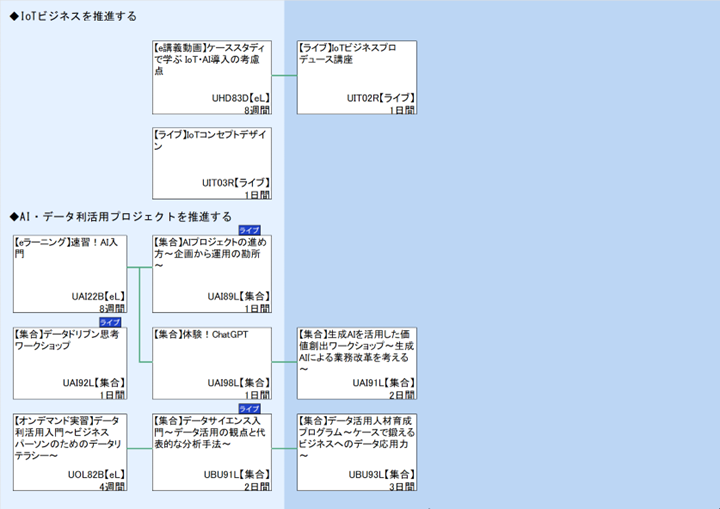 ◆IoTビジネスを推進する\n◆AI・データ利活用プロジェクトを推進する