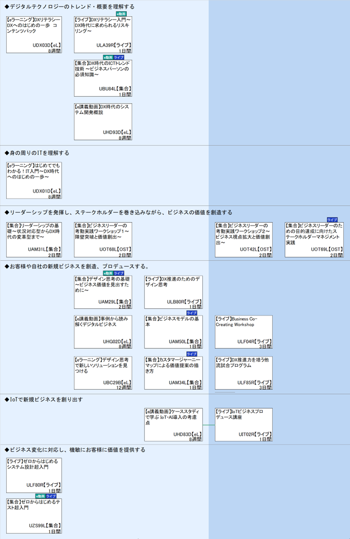 ◆デジタルテクノロジーのトレンド・概要を理解する\n◆身の周りのITを理解する\n◆リーダーシップを発揮し、ステークホルダーを巻き込みながら、ビジネスの価値を創造する\n◆お客様や自社の新規ビジネスを創造、プロデュースする。\n◆IoTで新規ビジネスを創り出す\n◆ビジネス変化に対応し、機敏にお客様に価値を提供する