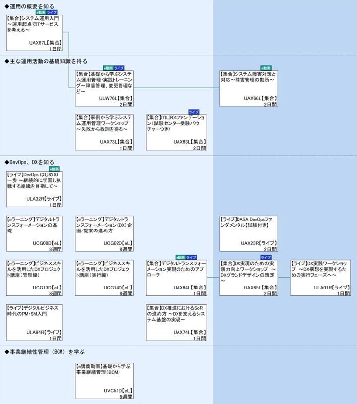 ◆運用の概要を知る\n◆主な運用活動の基礎知識を得る\n◆DevOps、DXを知る\n◆事業継続性管理（BCM）を学ぶ