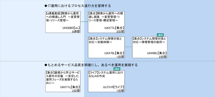 ◆IT運用におけるプロセス遂行力を習得する\n◆もとめるサービス品質を明確にし、あるべき運用を実現する