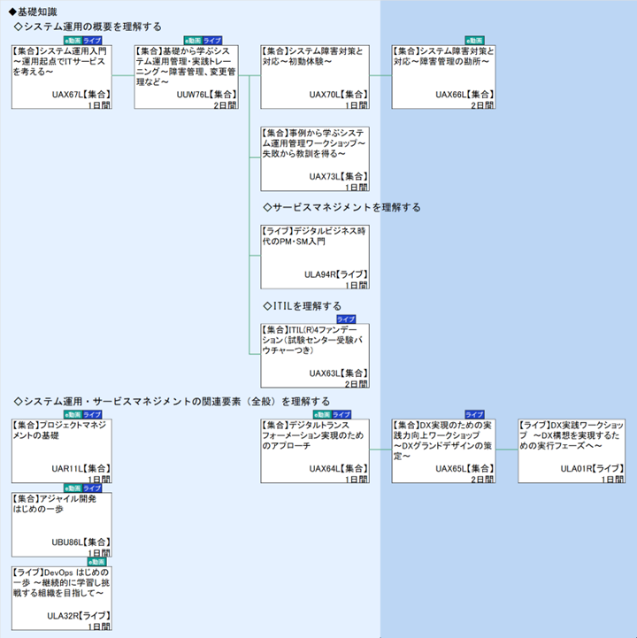 ◆基礎知識\n◇システム運用の概要を理解する\n◇サービスマネジメントを理解する\n◇ITILを理解する\n◇システム運用・サービスマネジメントの関連要素（全般）を理解する