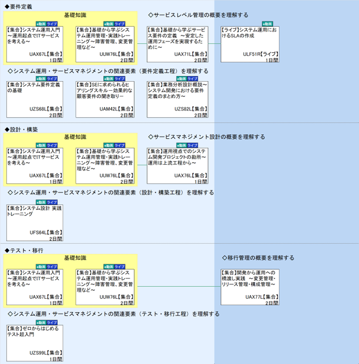 ◆要件定義\n基礎知識\n◇システム運用・サービスマネジメントの関連要素（要件定義工程）を理解する\n◆設計・構築\n基礎知識\n◇システム運用・サービスマネジメントの関連要素（設計・構築工程）を理解する\n◆テスト・移行\n基礎知識\n◇システム運用・サービスマネジメントの関連要素（テスト・移行工程）を理解する