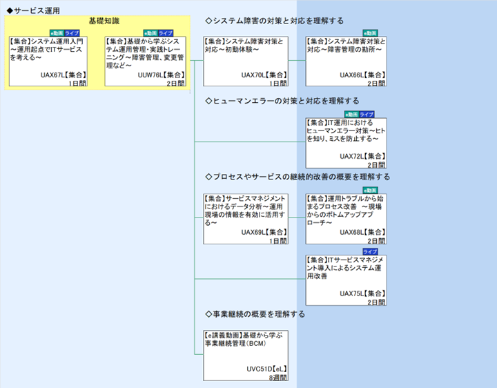 ◆サービス運用\n基礎知識\n◇ヒューマンエラーの対策と対応を理解する\n◇プロセスやサービスの継続的改善の概要を理解する\n◇事業継続の概要を理解する