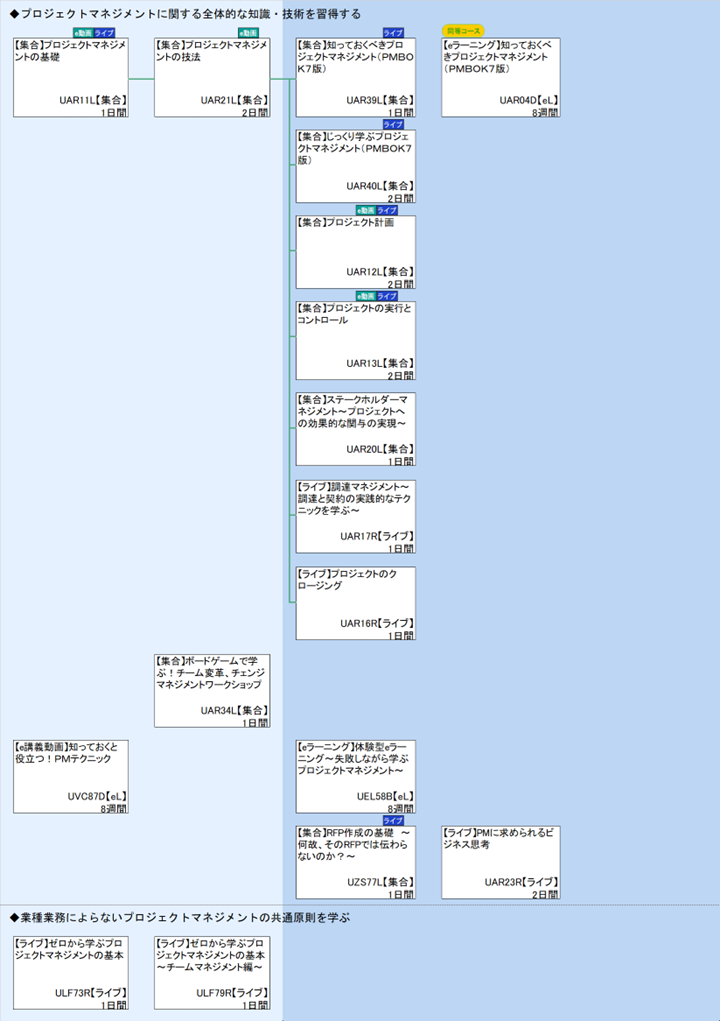 ◆プロジェクトマネジメントに関する全体的な知識・技術を習得する\n◆業種業務によらないプロジェクトマネジメントの共通原則を学ぶ