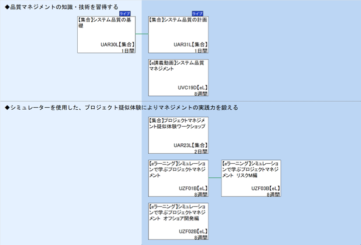 ◆品質マネジメントの知識・技術を習得する\n◆シミュレーターを使用した、プロジェクト疑似体験によりマネジメントの実践力を鍛える