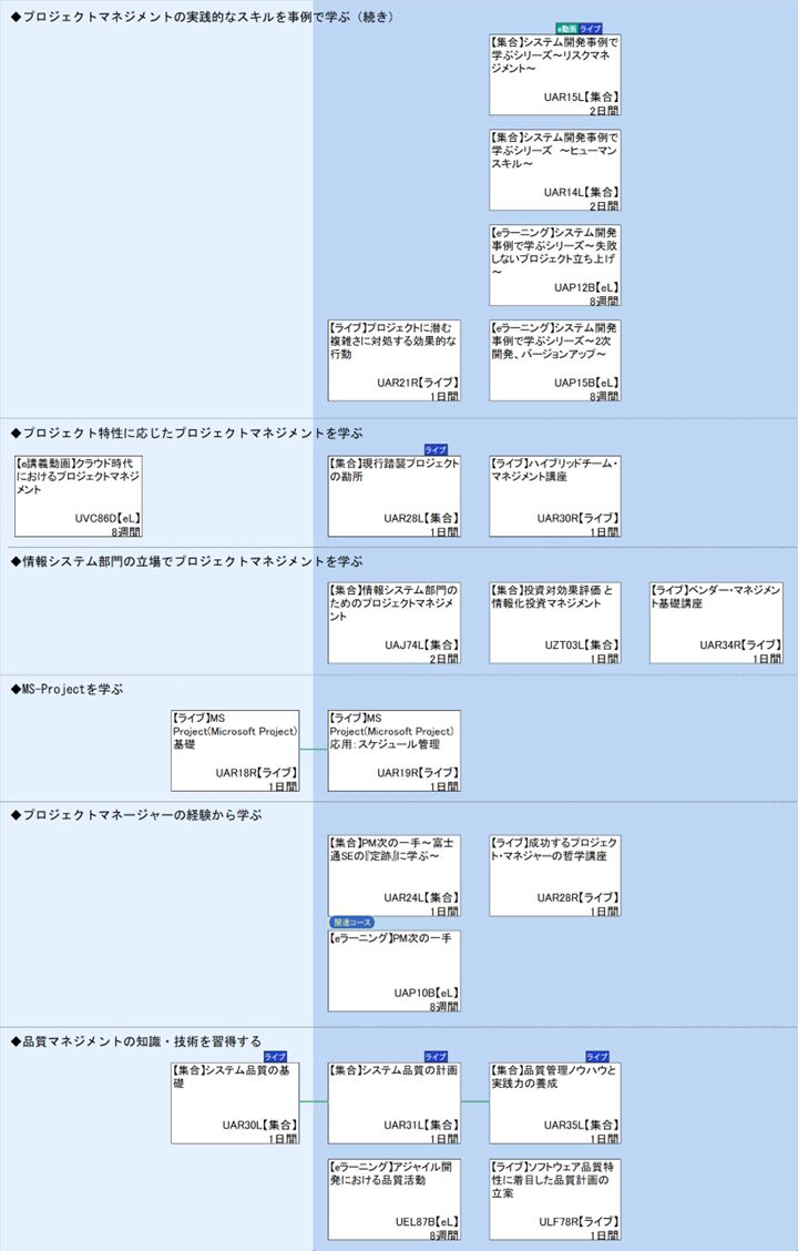 ◆プロジェクトマネジメントの実践的なスキルを事例で学ぶ（続き）\n◆プロジェクト特性に応じたプロジェクトマネジメントを学ぶ\n◆情報システム部門の立場でプロジェクトマネジメントを学ぶ\n◆MS-Projectを学ぶ\n◆プロジェクトマネージャーの経験から学ぶ\n◆品質マネジメントの知識・技術を習得する
