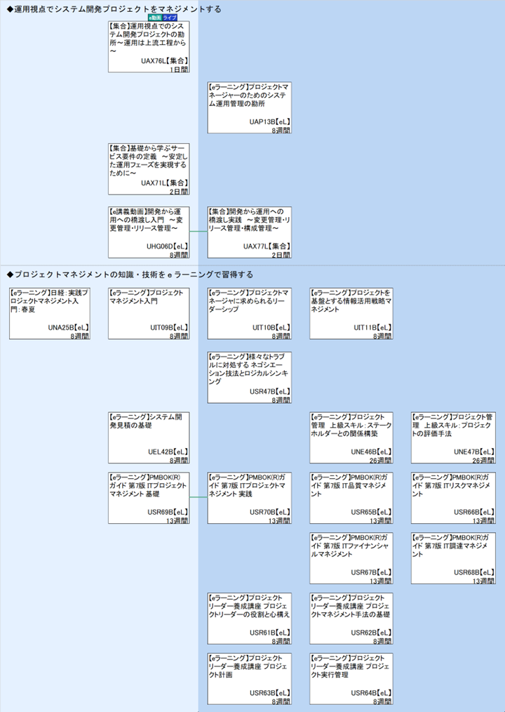◆運用視点でシステム開発プロジェクトをマネジメントする\n◆プロジェクトマネジメントの知識・技術をｅラーニングで習得する