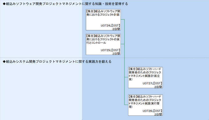 ◆組込みソフトウェア開発プロジェクトマネジメントに関する知識・技術を習得する\n◆組込みシステム開発プロジェクトマネジメントに関する実践力を鍛える