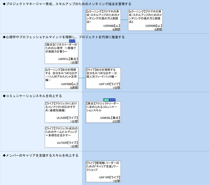 ◆プロジェクトマネージャー育成、スキルアップのためのメンタリング技法を習得する\n◆心理学やプロフェッショナルマインドを理解し、プロジェクトを円滑に推進する\n◆コミュニケーションスキルを向上する\n◆メンバーのキャリアを支援するスキルを向上する