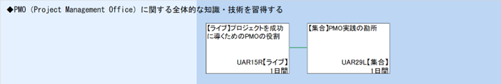 ◆PMO（Project Management Office）に関する全体的な知識・技術を習得する
