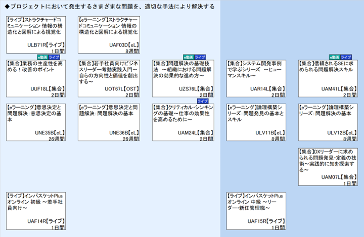 ◆プロジェクトにおいて発生するさまざまな問題を、適切な手法により解決する