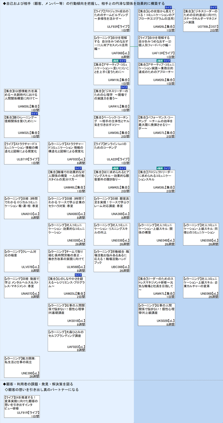 ◆自己および相手（顧客、メンバー等）の行動傾向を把握し、相手との円滑な関係を効果的に構築する\n◆顧客・利用者の課題・発見・解決策を図る\n◇顧客の想いを引き出し真のパートナーになる