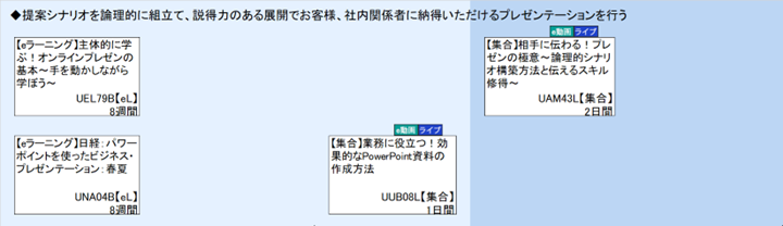 ◆提案シナリオを論理的に組立て、説得力のある展開でお客様、社内関係者に納得いただけるプレゼンテーションを行う