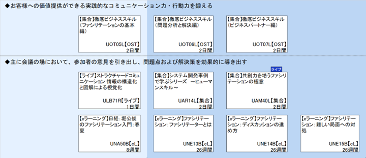 ◆お客様への価値提供ができる実践的なコミュニケーション力・行動力を鍛える\n◆主に会議の場において、参加者の意見を引き出し、問題点および解決策を効果的に導き出す