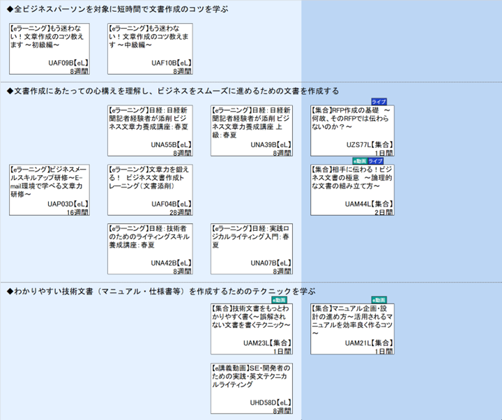 ◆全ビジネスパーソンを対象に短時間で文書作成のコツを学ぶ\n◆文書作成にあたっての心構えを理解し、ビジネスをスムーズに進めるための文書を作成する\n◆わかりやすい技術文書（マニュアル・仕様書等）を作成するためのテクニックを学ぶ