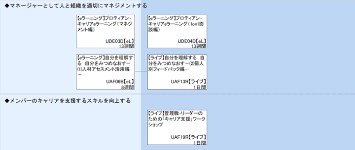 ◆マネージャーとして人と組織を適切にマネジメントする\n◆メンバーのキャリアを支援するスキルを向上する