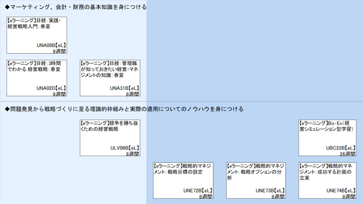 ◆マーケティング、会計・財務の基本知識を身につける\n◆問題発見から戦略づくりに至る理論的枠組みと実際の適用についてのノウハウを身につける