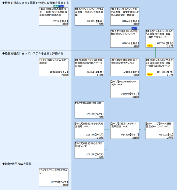 ◆経営的視点に立って課題を分析し改善策を提案する\n◆経営的視点に立ってシステムを企画し評価する\n◆IoTの活用方法を探る
