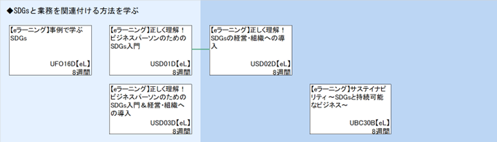 ◆SDGsと業務を関連付ける方法を学ぶ